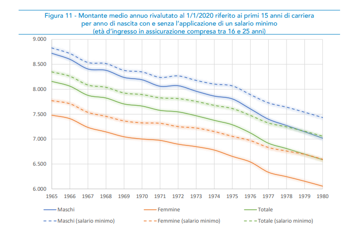 Montante medio annuo rivalutato al 1/1/2020 riferito ai primi 15 anni di carriera per anno di nascita con e senza l'applicazione di un salario minimo