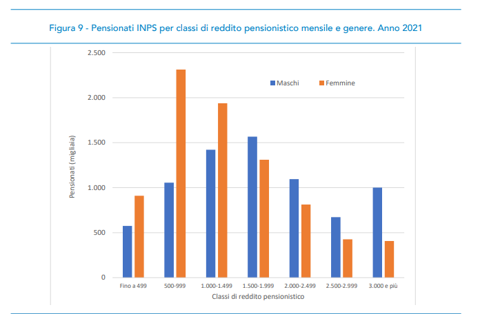 Pensionati INPS per classi di reddito pensionistico mensile e genere. Anno 2021