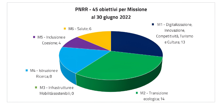 45 obiettivi PNRR al 30 giugno 2022
