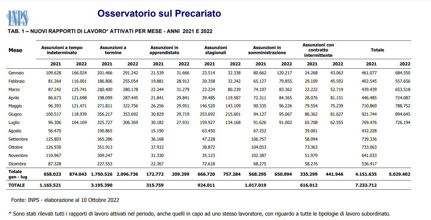 NUOVI RAPPORTI DI LAVORO ATTIVATI PER MESE - ANNI 2021 E 2022