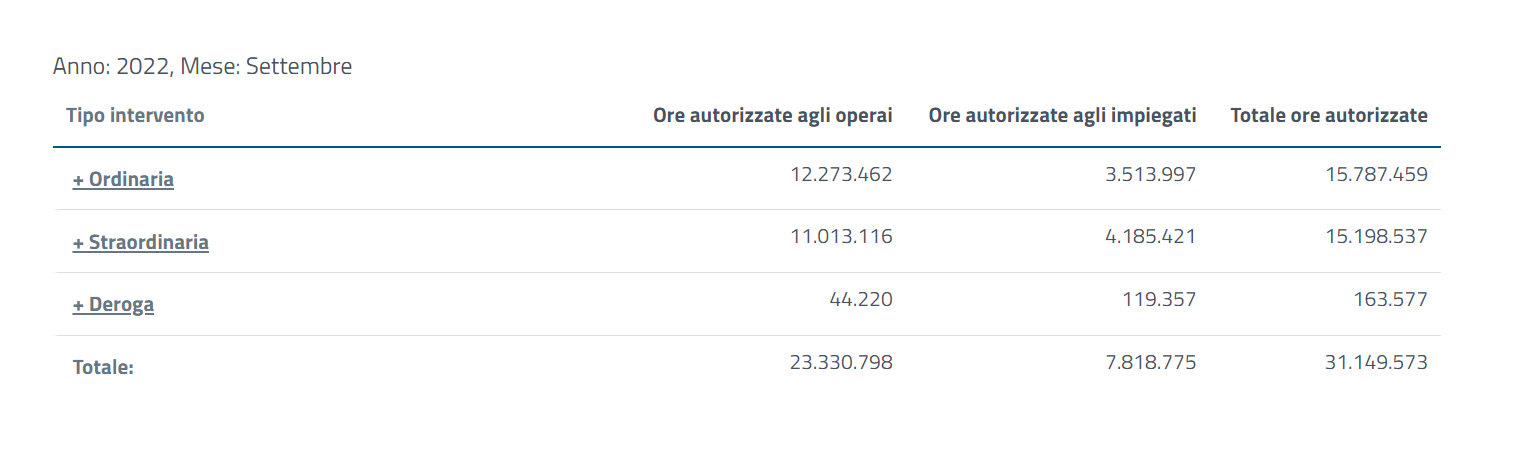 totale ore cig autorizzate