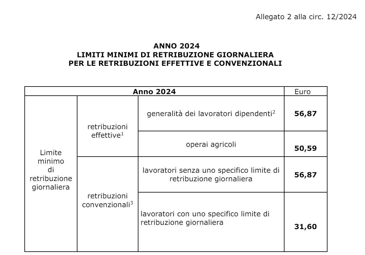 Premi INAIL 2024 retribuzioni minime e istruzioni per il calcolo