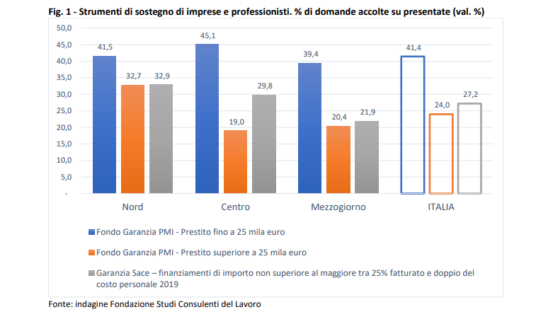 Prestiti Imprese E Professionisti Quanti Sono I Finanziamenti Erogati Dalle Banche