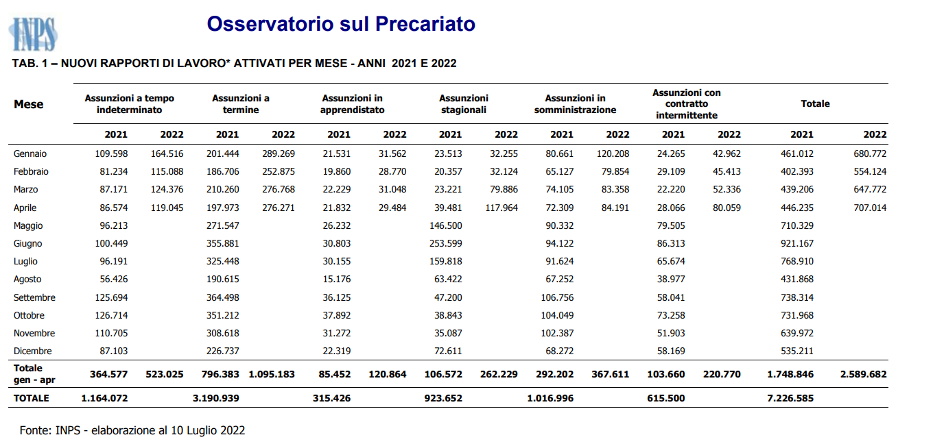 NUOVI RAPPORTI DI LAVORO ATTIVATI PER MESE - ANNI 2021 E 2022