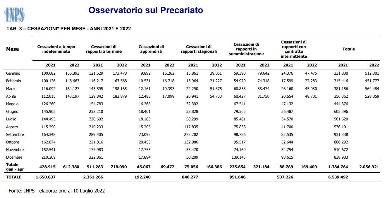 CESSAZIONI PER MESE - ANNI 2021 E 2022