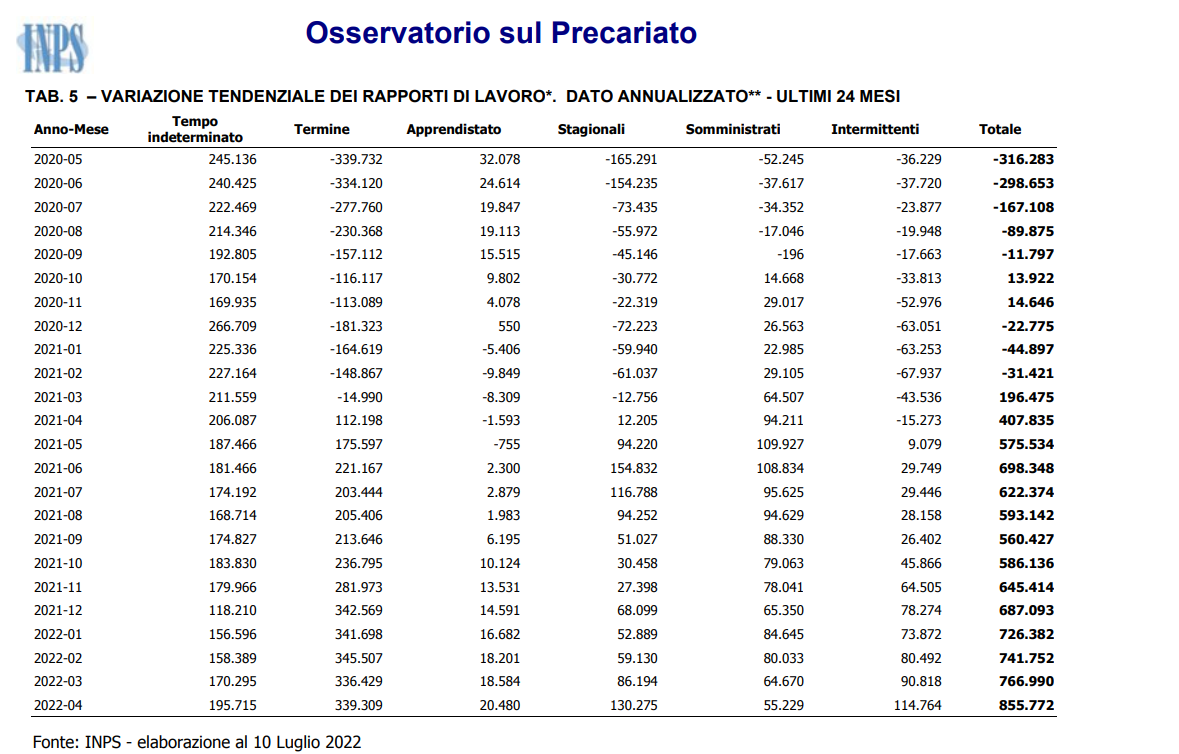 VARIAZIONE TENDENZIALE DEI RAPPORTI DI LAVORO. DATO ANNUALIZZATO - ULTIMI 24 MESI