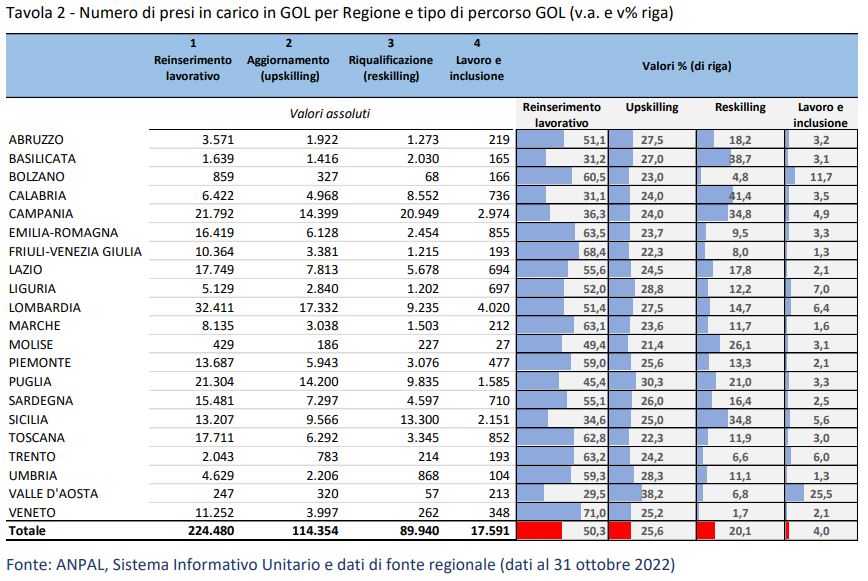 Numero di presi in carico in GOL per Regione e tipo di percorso