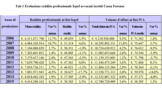 Redditi, gli avvocati trentini superati solo da colleghi lombardi - Salute e Benessere | l'kwhppok.puntocroce.biz
