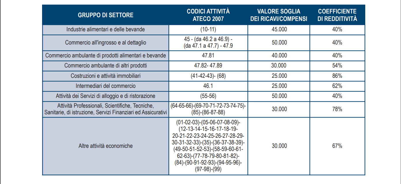Flat Tax Partite Iva 2019 Come Funziona E Chi Può Beneficiarne