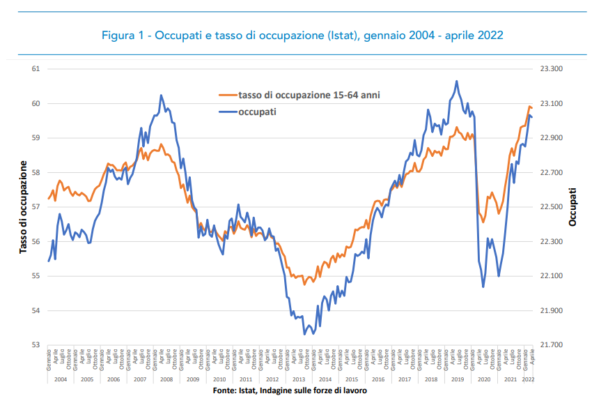 Occupati e tasso di occupazione (Istat), gennaio 2004 - aprile 2022