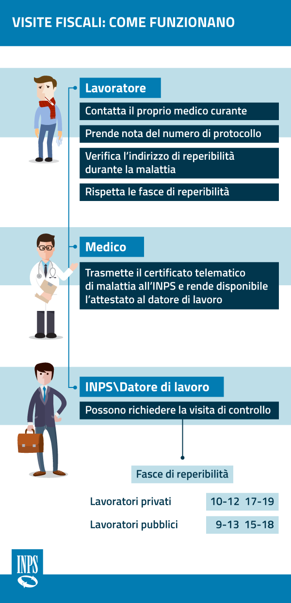Assenza dal lavoro per malattia guida INPS a certificato medico e visite fiscali