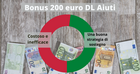 Bonus 200 euro, da come richiederlo a quanti mesi dura, tanti i dubbi di lettrici e lettori divisi sulla misura 