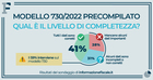 Modello 730/2022 precompilato: dati sbagliati o da integrare per il 59 per cento di lettori e lettrici