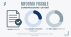 Riforma fiscale: 45 decreti attuativi per chiudere i lavori del primo anno