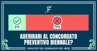 Concordato preventivo biennale, verso l'adesione per solo il 20% di lettrici e lettori