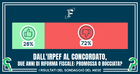 Dalla revisione dell'IRPEF alle correzioni del concordato, riforma fiscale bocciata 