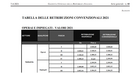 Retribuzioni convenzionali 2021 per i lavoratori all'estero: la tabelle con gli importi