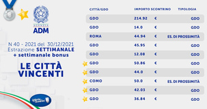 Lotteria degli scontrini, estrazione settimanale con maxi premi il 30 dicembre: i biglietti vincenti