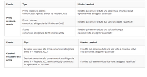 Cessione del credito “jolly” per le comunicazioni fino al 16 febbraio 2022: novità dalle Entrate