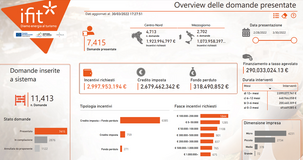 Superbonus turismo: pagamento dei contributi a fondo perduto richiesto da oltre 6.500 imprese