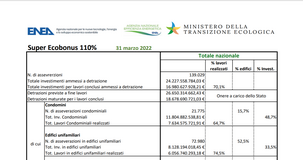 Superbonus 110 per cento, i dati ENEA aggiornati al 31 marzo 2022: oltre 24 miliardi di investimenti