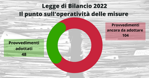 Legge di bilancio 2022, le novità in attesa: contributi Covid, parità di genere e formazione lavoratori