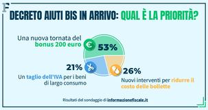 Nuovo bonus 200 euro, proroga del taglio delle bollette e riduzione IVA: le priorità del DL Aiuti bis per lettrici e lettori