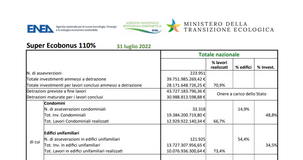 Superbonus, continua l'accelerazione a luglio: dai dati ENEA somme a un passo dai 40 miliardi di euro