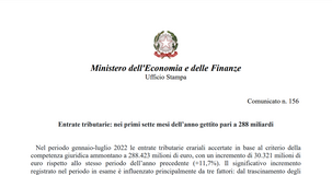 Entrate tributarie 2022 in aumento: 288 miliardi nei primi sette mesi