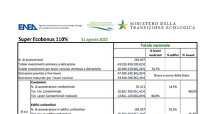 Superbonus ancora in crescita: oltre 43 miliardi di investimenti al 31 agosto 2022. I dati ENEA