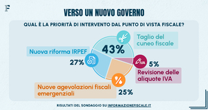Il taglio del cuneo fiscale dovrebbe essere la priorità del nuovo Governo per il 43 per cento di lettrici e lettori