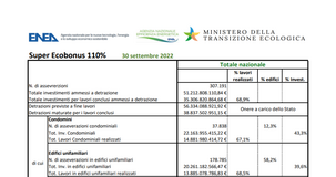 Superbonus, dati ENEA al 30 settembre: gli investimenti superano i 51 miliardi di euro
