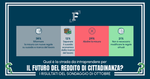 Reddito di cittadinanza, pagamento del sussidio e ricerca del lavoro da rivedere per il 38 per cento di lettrici e lettori 