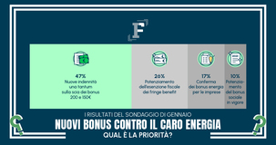 Ancora Bonus 200 e 150 euro: per lettrici e lettori è questa la priorità di intervento contro il caro prezzi 