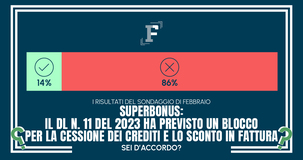 Superbonus: l'86 per cento di lettrici e lettori contro lo stop alla cessione del credito e l'instabilità normativa