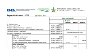 Superbonus, crescono gli investimenti sulle unifamiliari e non solo: oltre 1,5 milioni di euro per castelli