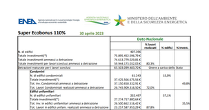 Superbonus, rallentano le unifamiliari dopo la scadenza prorogata del 31 marzo