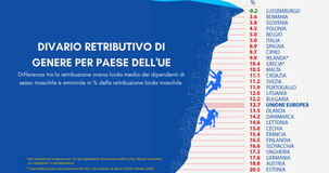 Parità di genere, le nuove regole di trasparenza sugli stipendi arrivano dall'UE: cosa prevede la direttiva 