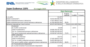 Superbonus, dati ENEA: cresce l'investimento nei condomini