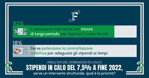 Taglio del cuneo fiscale per gli stipendi in arrivo ad agosto, ma prioritario è il rinnovo dei CCNL 