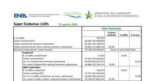 Superbonus, dati ENEA agosto 2023: l'agevolazione è trainata dai condomini