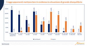 Chi paga le tasse in Italia? IRPEF sulle spalle di pochi, Itinerari Previdenziali: “siamo un Paese di poveri”
