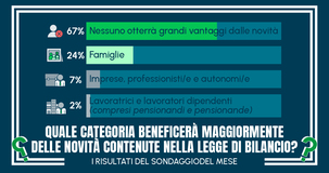 Nessuna categoria otterrà benefici dalla Legge di Bilancio 2024: il parere di lettrici e lettori