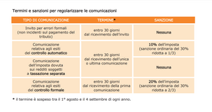Controlli fiscali 2024, l'Agenzia delle Entrate si adegua alle novità della riforma: la guida alle lettere del Fisco