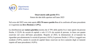 Regime forfettario al 69 per cento di nuove aperture tra le persone fisiche