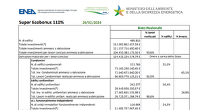Superbonus, dati ENEA: 7 miliardi di euro di oneri per lo Stato nel mese di febbraio