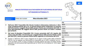 Superbonus: crescita di quasi il 70 per cento dell'imponibile IVA nel mese di dicembre 2023