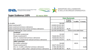 Superbonus: superati i 122 miliardi di oneri per lo Stato