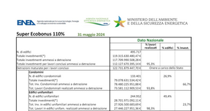 Superbonus: i dati ENEA aggiornati al 31 maggio confermano la frenata