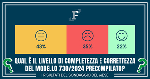 Modello 730/2024 precompilato tra errori e difficoltà: modifica dei dati per il 78 per cento di lettori e lettrici